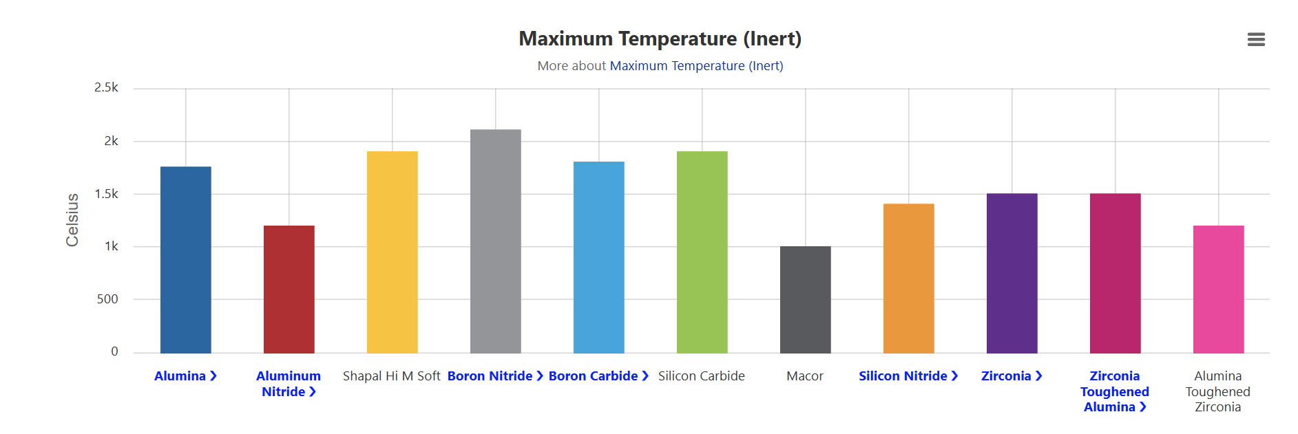 Max temp