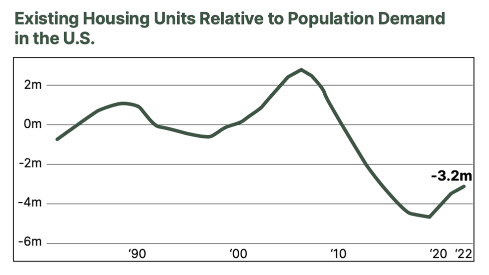 Housing Units