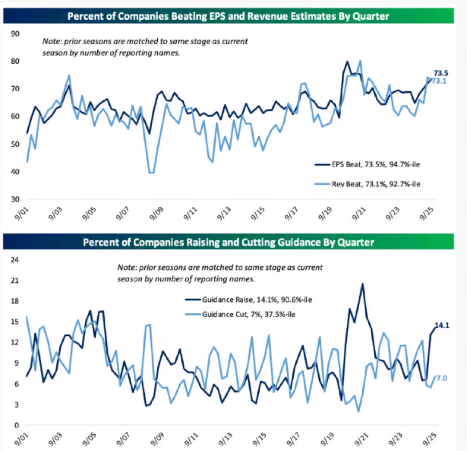 Bespoke Investment Group charts