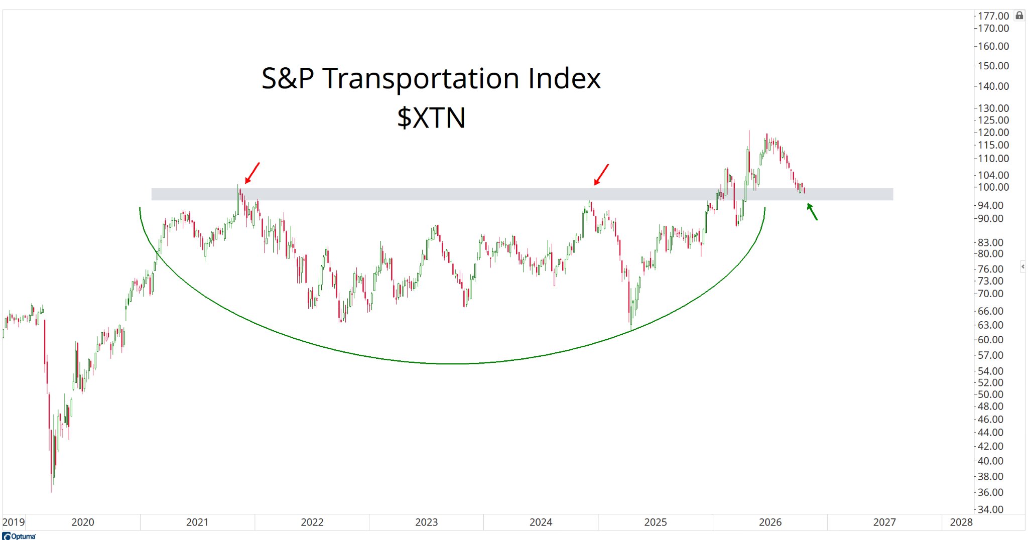 S&P Transportation Index $XTN