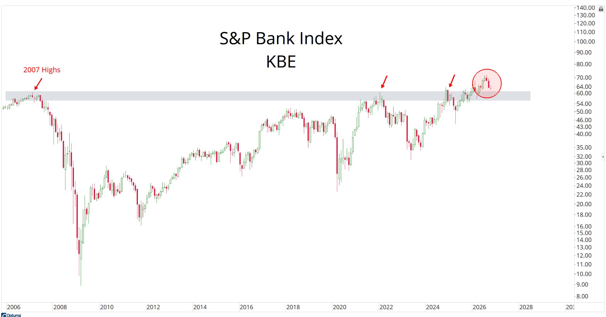 S&P Bank Index KBE