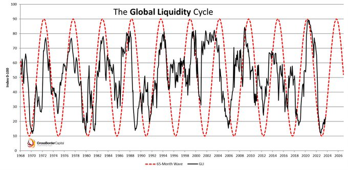 Global Liquidity Cycle