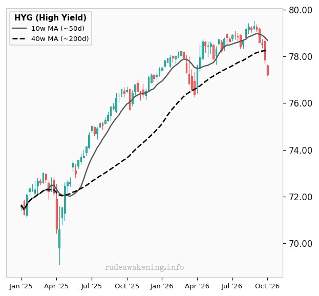 HYG (High Yield)
