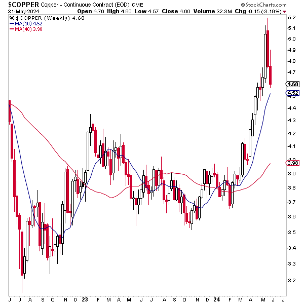 May 2024 Monthly Asset Class Report