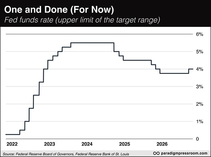 Fed Funds rate (Upper limit of the target range)