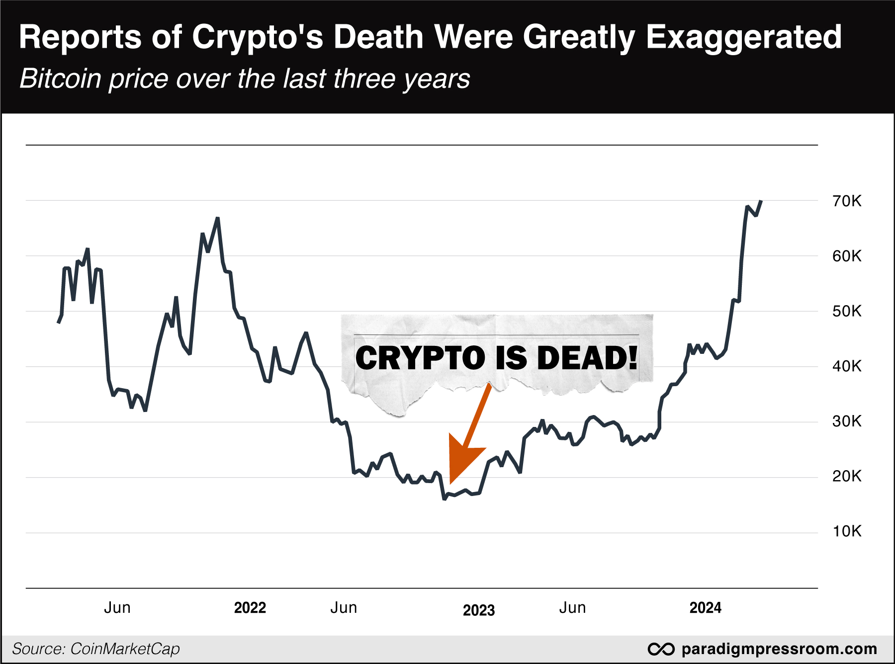crypto's death