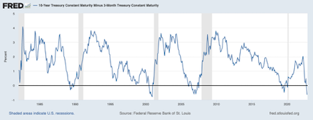 10-year yield minus the 3-year yield