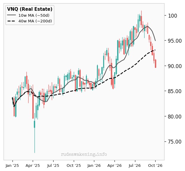 VNQ (Real Estate)