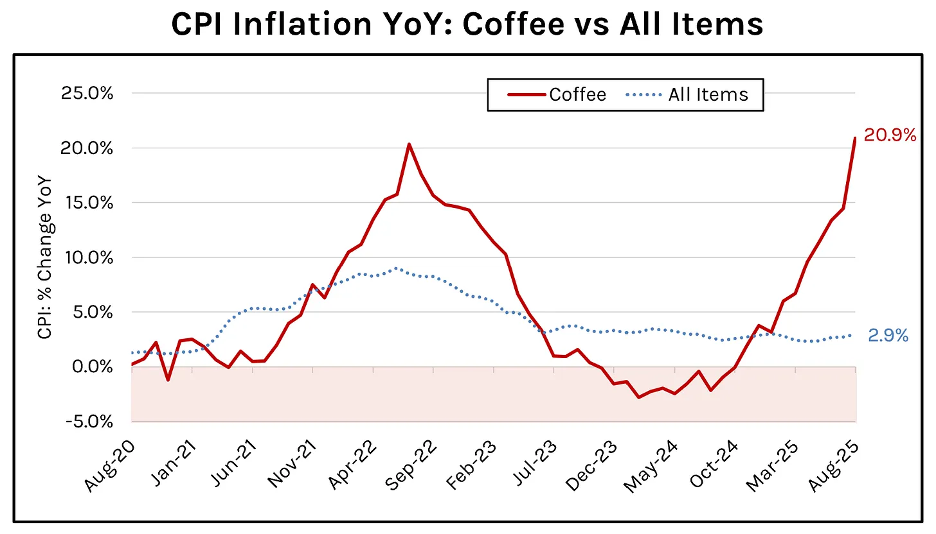 Coffee Inflation
