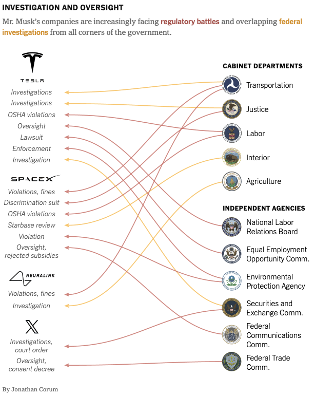 musk investigations