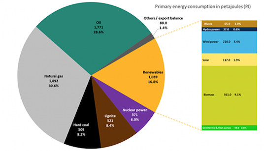 Chart of Primary energy consumption