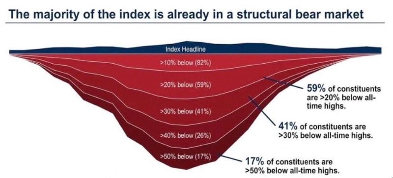 59% of S&P 500 companies are in a bear market.