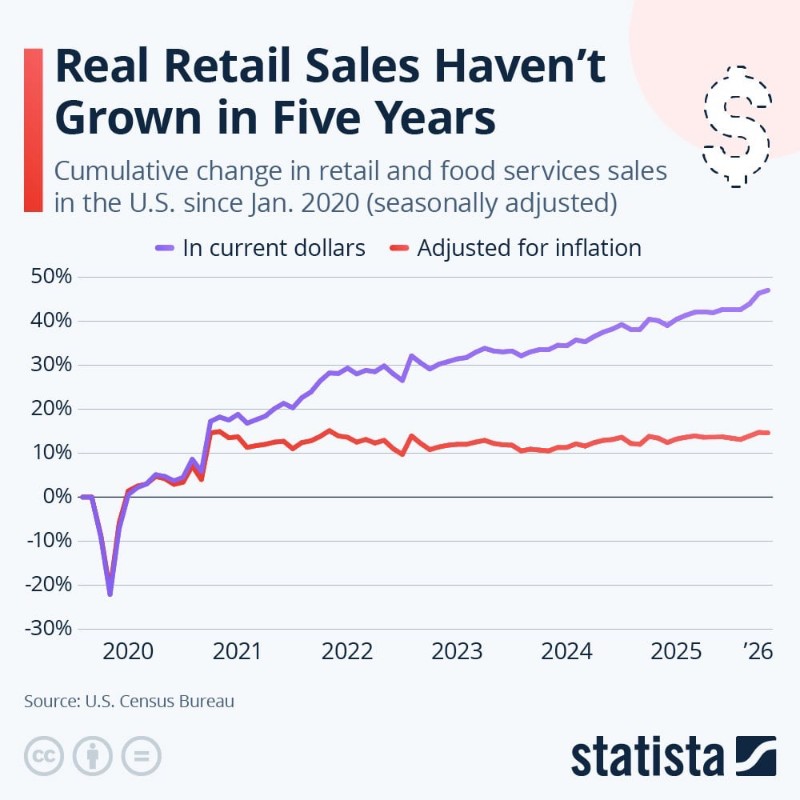 Real Retail Sales Haven't grown in 5 years chart