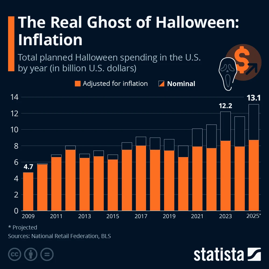 Halloween Inflation
