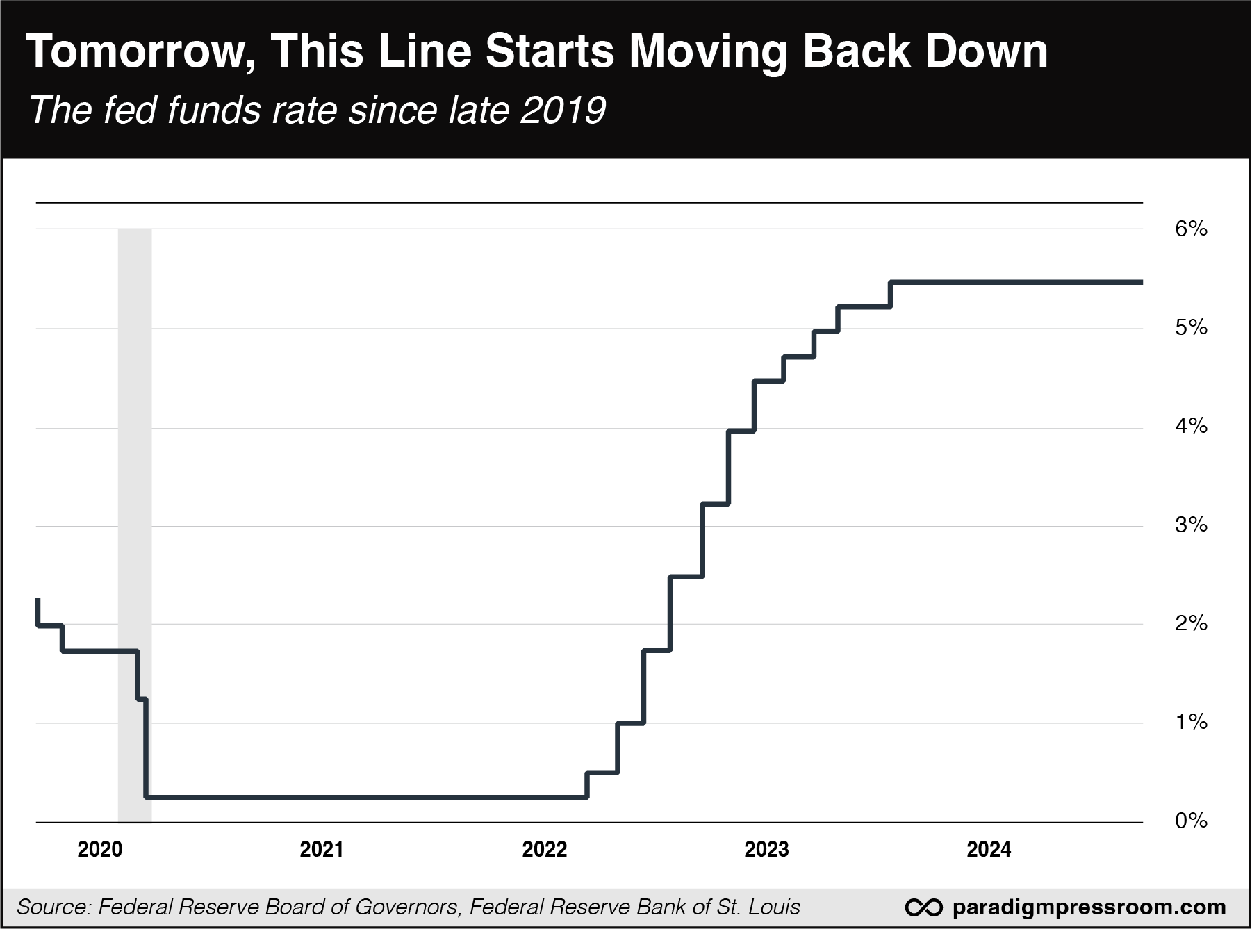 fed funds since late 2019