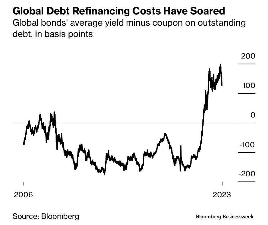 Global debt