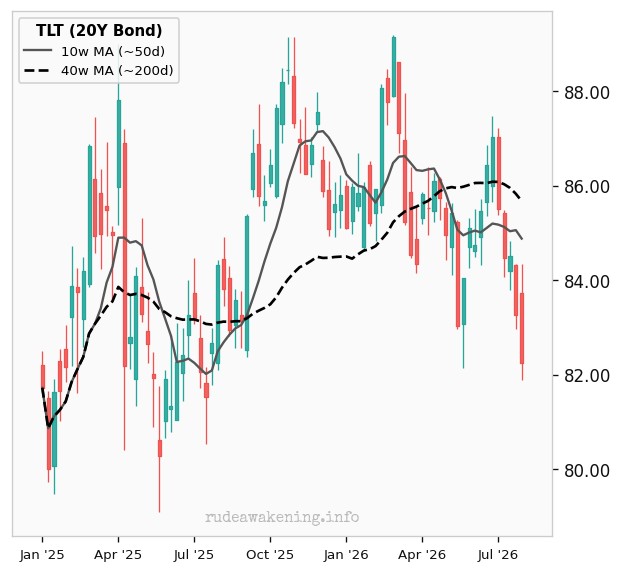 TLT (20Y Bond)