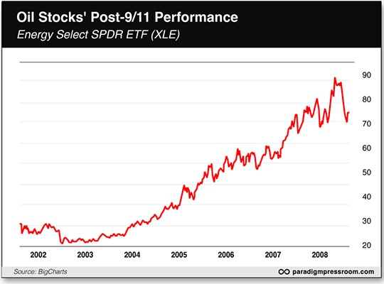 Oil Stocks