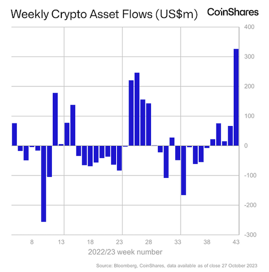 Weekly Crypto Asset 