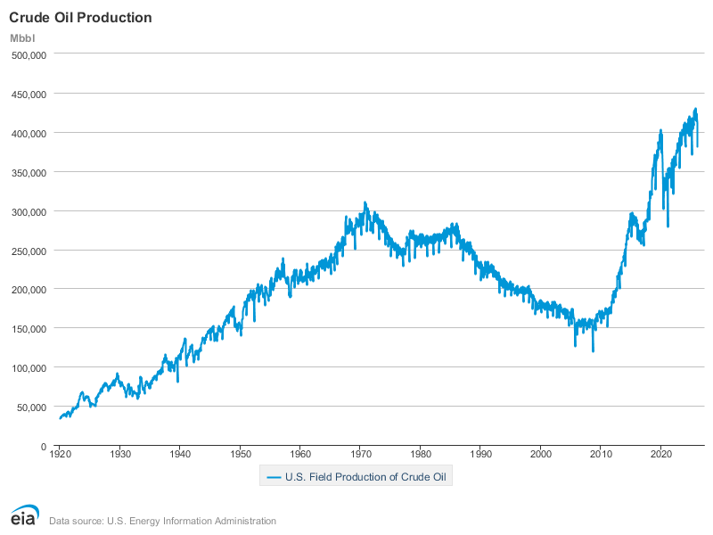 Oil Price