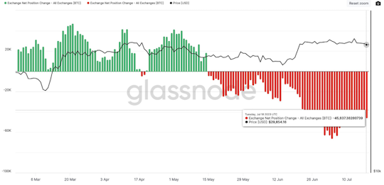 A
<p><strong>→ Over the past 30 days, different groups have shown varying Bitcoin holding trends.</strong> Small holders (1-20 Bitcoin) have increased their holdings significantly, while Whales and Super Whales have reduced their stock. <strong>Mixed signals. </strong></p>
<p>→ <strong>The US government owns 205,000 Bitcoin. </strong>It’s unclear what they’re going to do with them.</p>
<p>→ <strong>Financial giants like Blackrock are warming up to Bitcoin and crypto. </strong>BlackRock, Vanguard, and Fidelity have expressed interest in joint-custody crypto exchanges. ETFs are coming. (Big deal.)</p>
<p>→ <strong>Binance is melting down? </strong>Rumors are spreading that Binance is on the verge of collapse.</p>
<p>Obviously, there’s a lot happening.</p>
<p><strong>Short answer: I have NO CLUE where Bitcoin is headed in the short-term.</strong></p>
<p>I have a much better idea where it’s headed long-term.</p>
<p>BUT…</p>
<p>If you’re bearish on Bitcoin -- and are looking for a way to short it -- then you’re in luck.</p>
<h3 class=