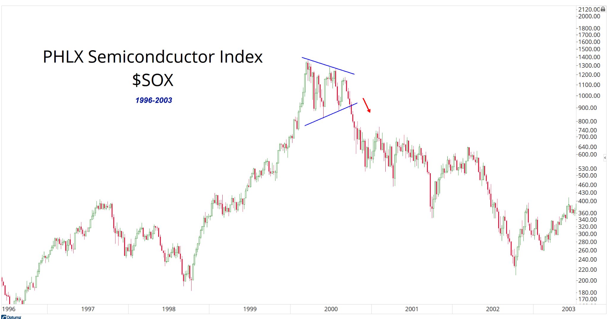 PHLX Semicondutor Index