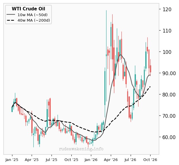WTI Crude Oil