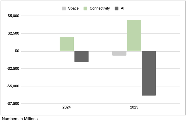 SpaceX Profits by Segment