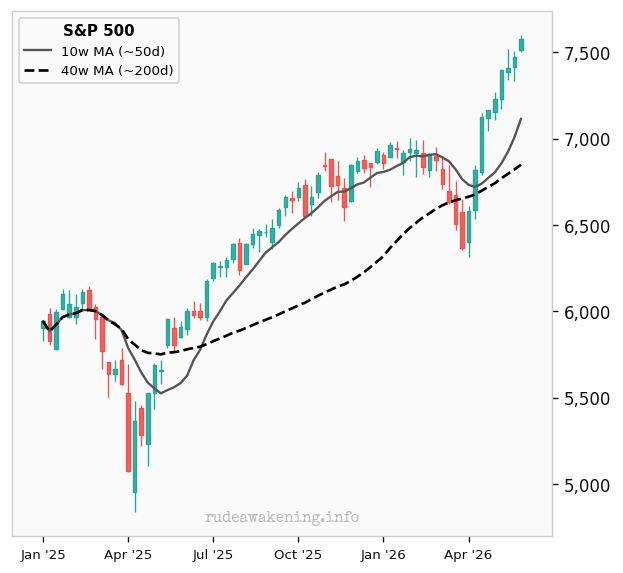 S&P 500