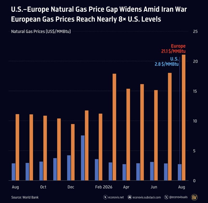 Natural Gas Price gap widens