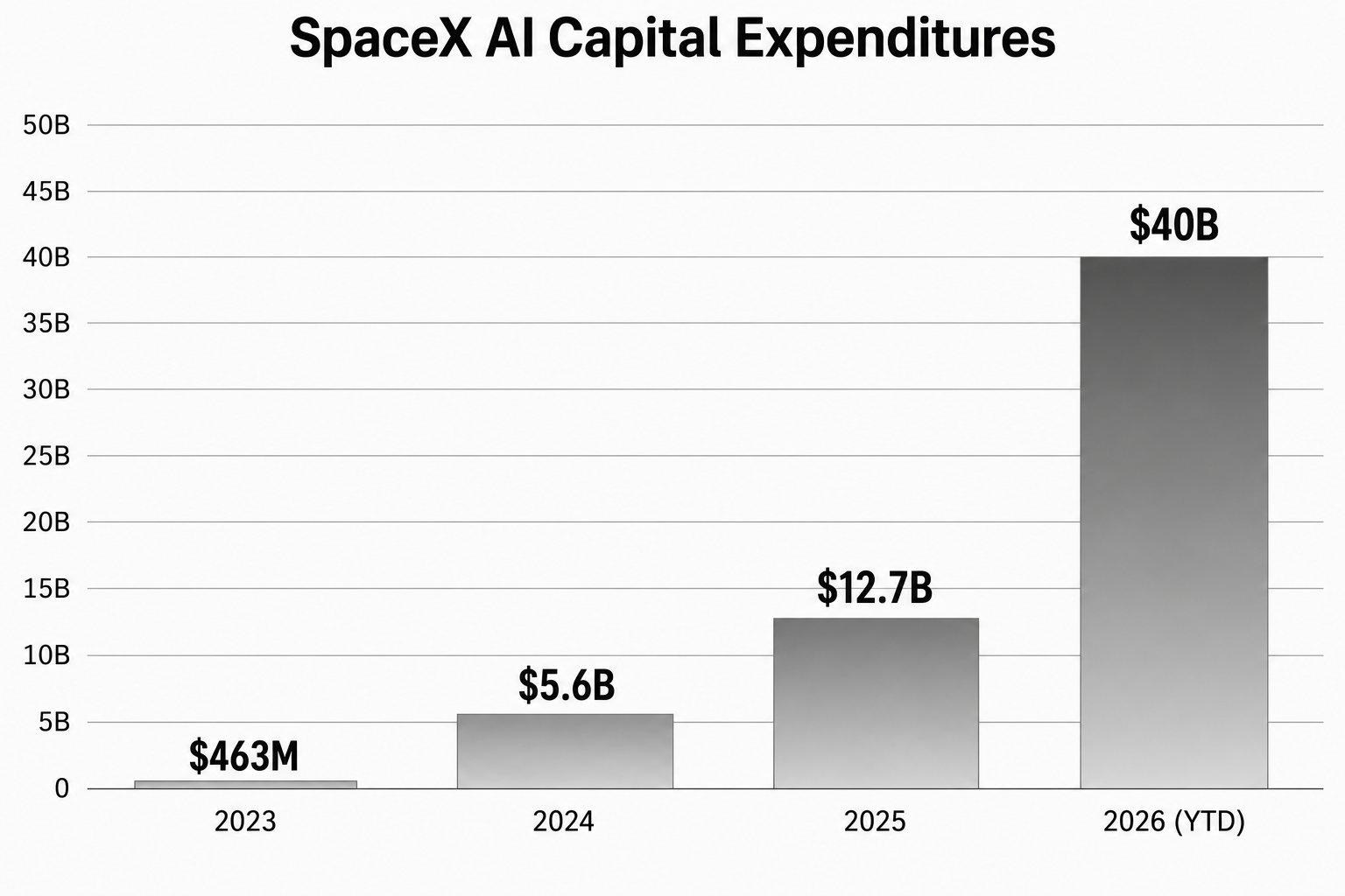 SpaceX AI Capital Expenditures