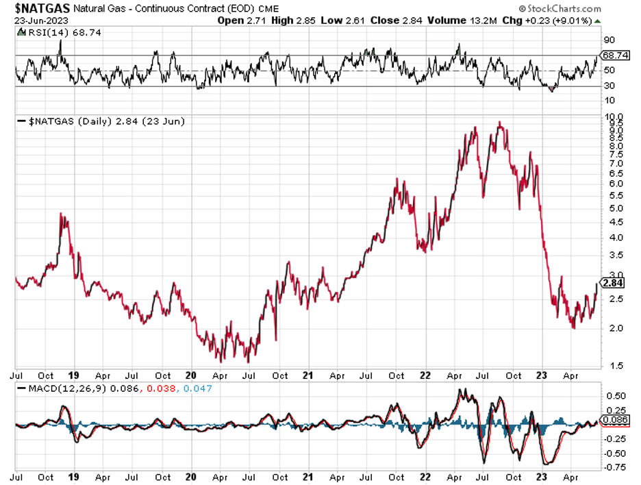 NatGas