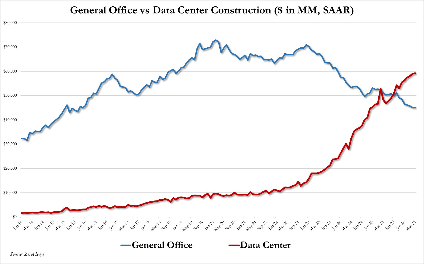 General Office vs Data center