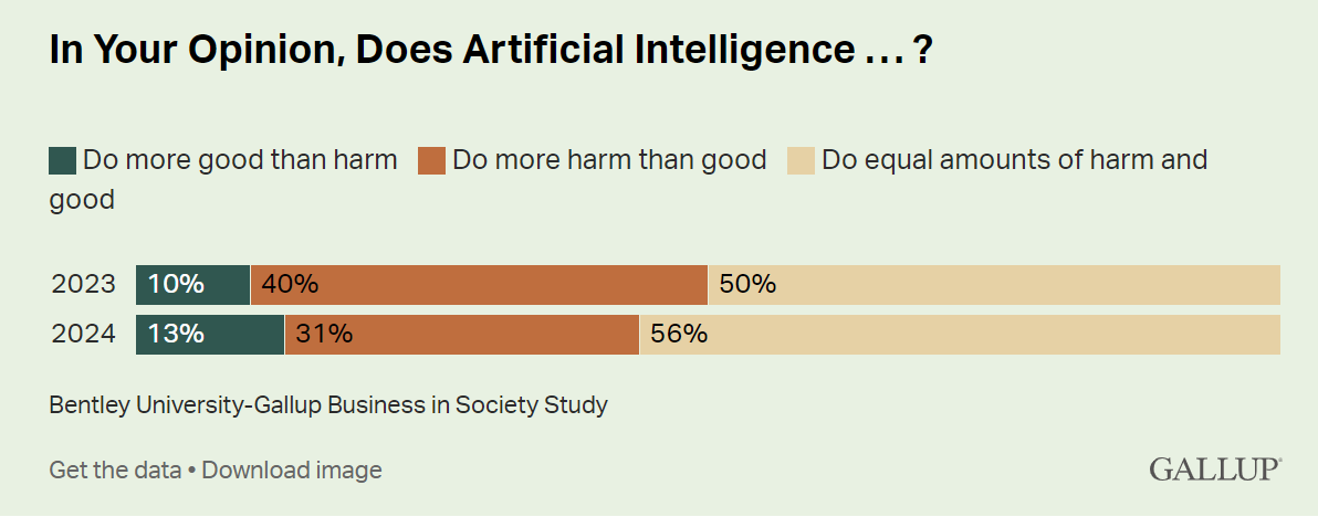 AI Survey Results