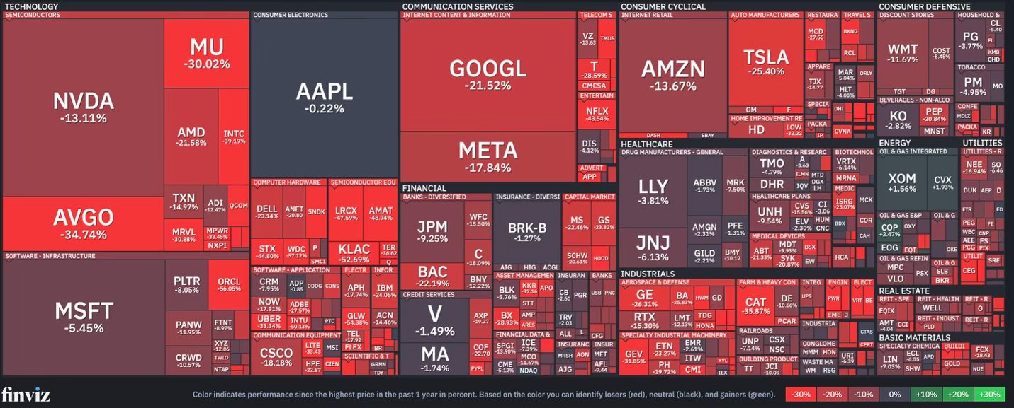 S&P 500 stocks chart