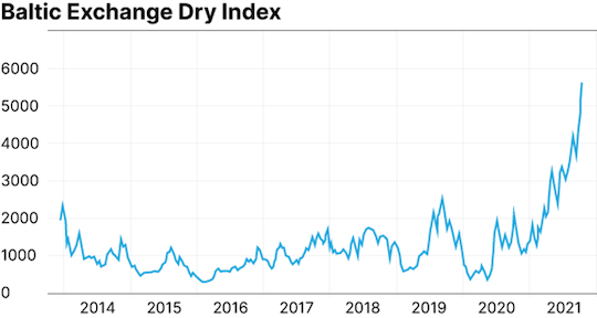 dry bulk shipping chart