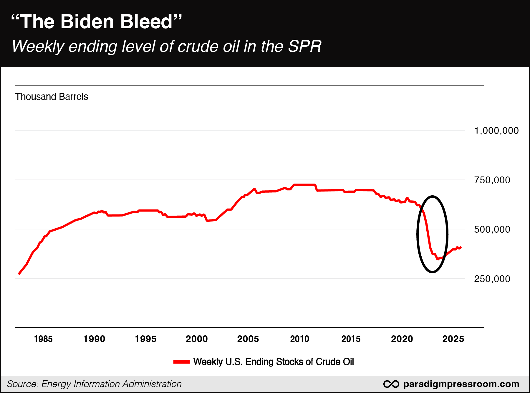 the biden bleed