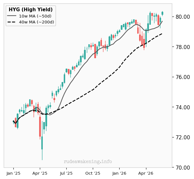 HYG (High Yield)