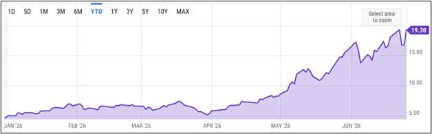 Micron (MU) Forward P/E Ratio
