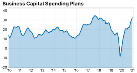 Capital Spending Plans