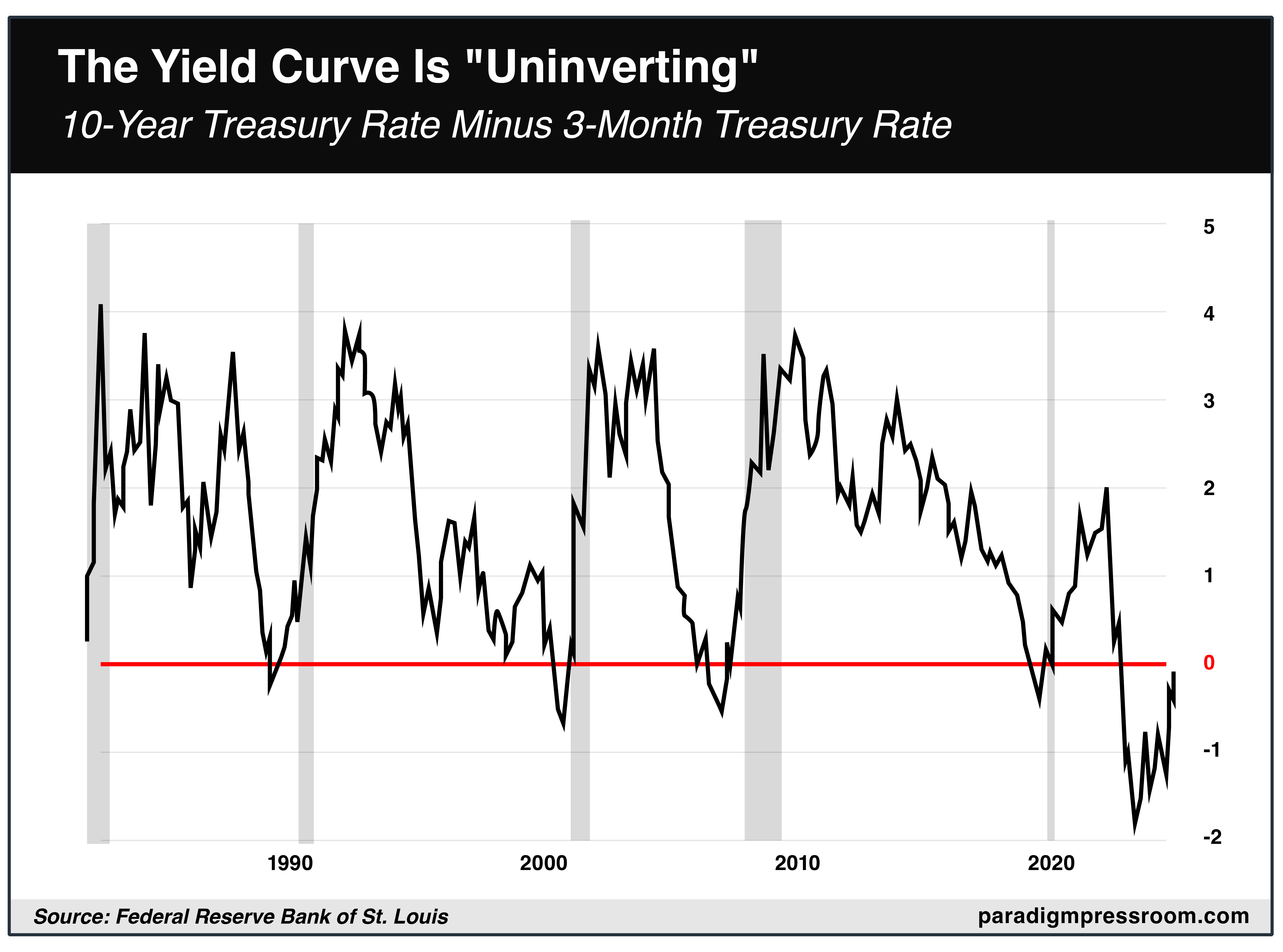 yield curve