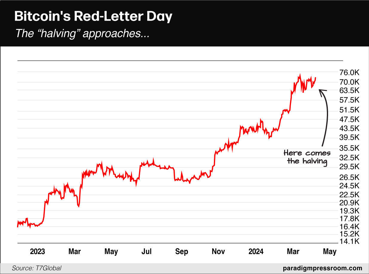 Bitcoin's Red-Letter Day