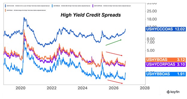 High Yield Credit Spreads