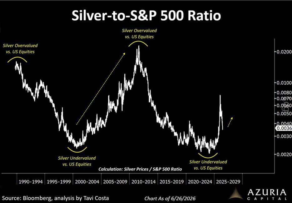 Silver to S&P