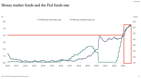 funds