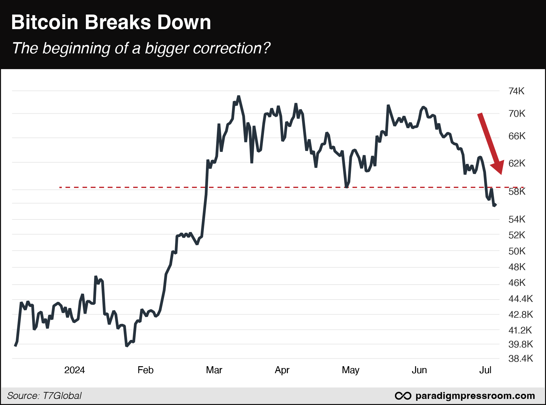 Bitcoin Breaks Down