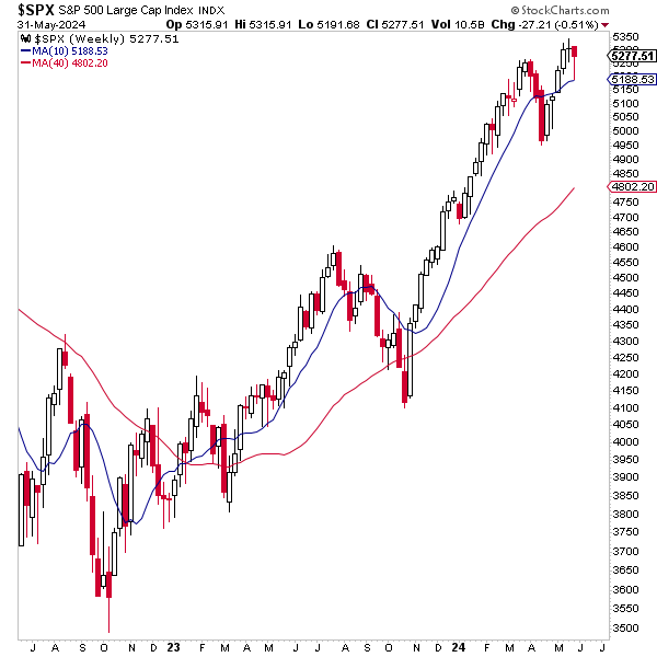 May 2024 Monthly Asset Class Report