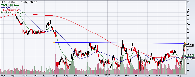 Intel Chart
