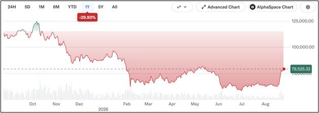 Bitcoin 1Y