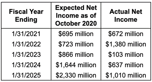 Actual Net Income